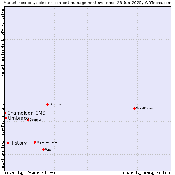 Market position of Tistory vs. Umbraco vs. Chameleon CMS