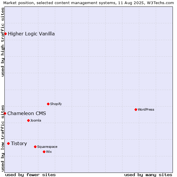 Market position of Tistory vs. Higher Logic Vanilla vs. Chameleon CMS