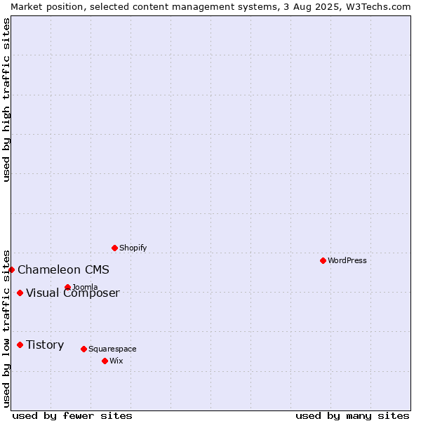 Market position of Tistory vs. Visual Composer vs. Chameleon CMS