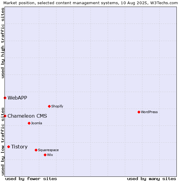 Market position of Tistory vs. WebAPP vs. Chameleon CMS