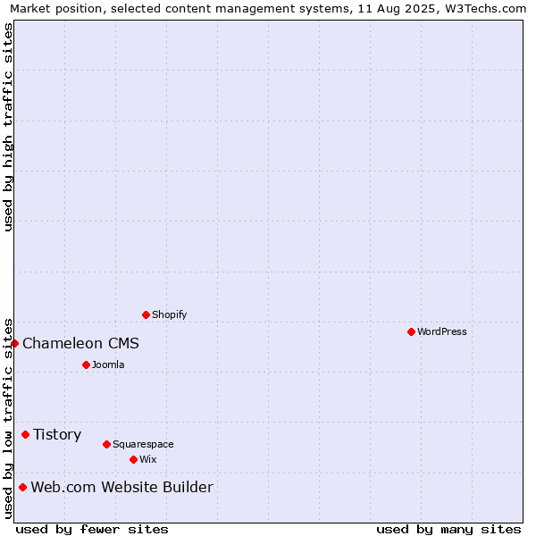Market position of Tistory vs. Web.com Website Builder vs. Chameleon CMS