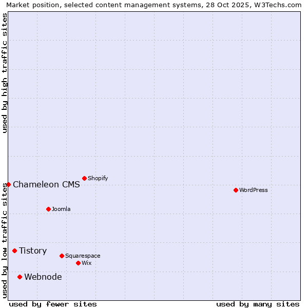 Market position of Webnode vs. Tistory vs. Chameleon CMS