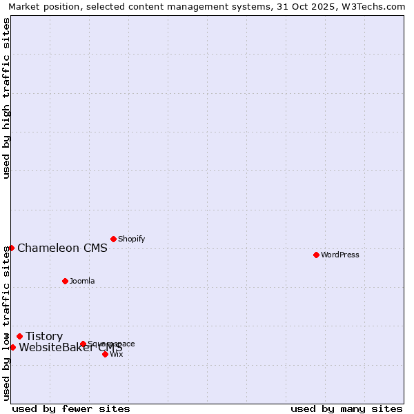 Market position of Tistory vs. WebsiteBaker CMS vs. Chameleon CMS