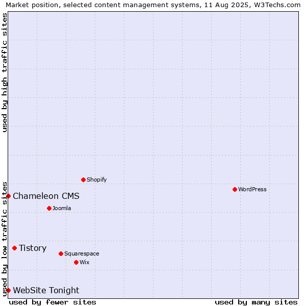 Market position of Tistory vs. Chameleon CMS vs. WebSite Tonight