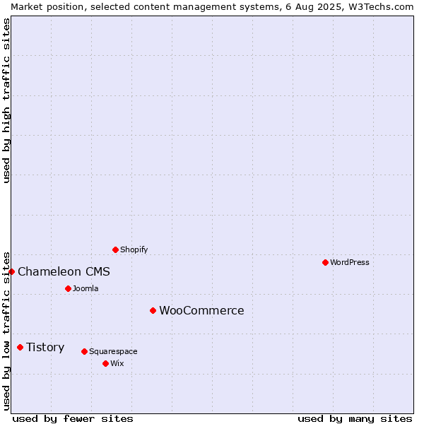 Market position of WooCommerce vs. Tistory vs. Chameleon CMS