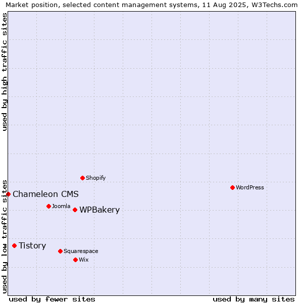 Market position of WPBakery vs. Tistory vs. Chameleon CMS