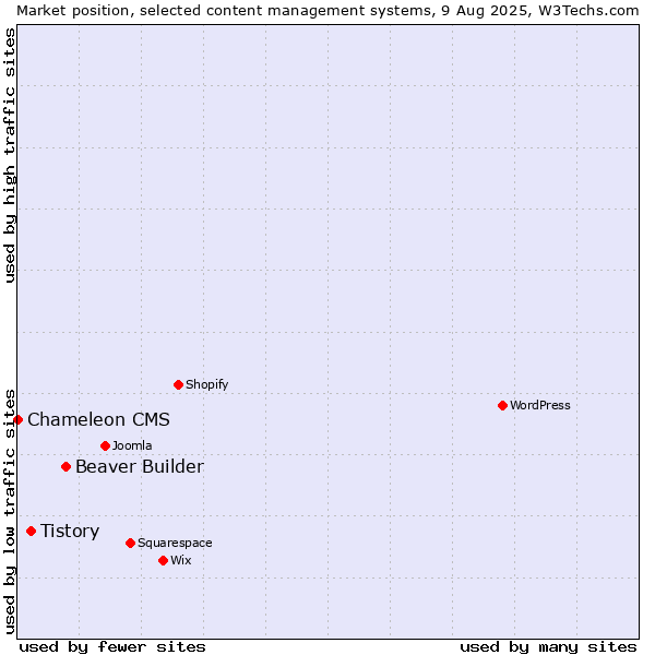 Market position of Beaver Builder vs. Tistory vs. Chameleon CMS