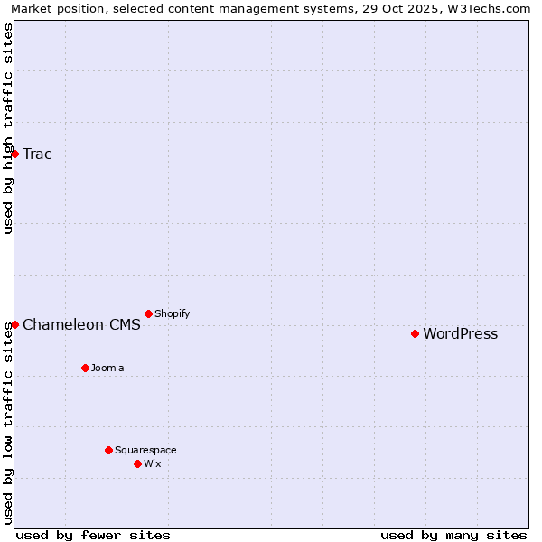 Market position of WordPress vs. Trac vs. Chameleon CMS