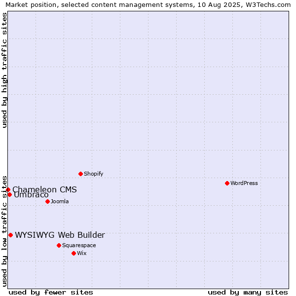 Market position of WYSIWYG Web Builder vs. Umbraco vs. Chameleon CMS
