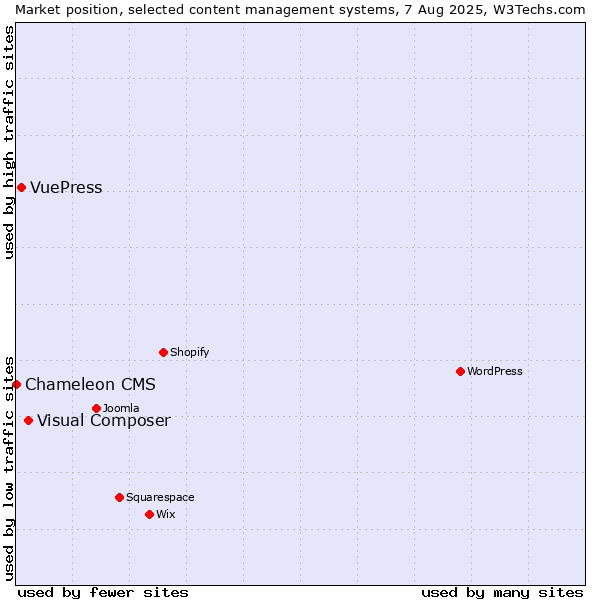 Market position of Visual Composer vs. VuePress vs. Chameleon CMS