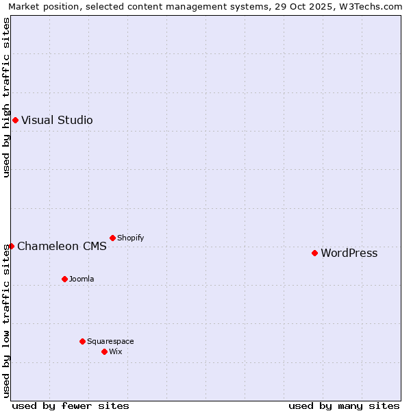 Market position of WordPress vs. Visual Studio vs. Chameleon CMS