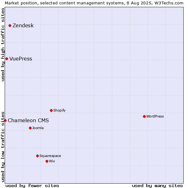 Market position of Zendesk vs. VuePress vs. Chameleon CMS