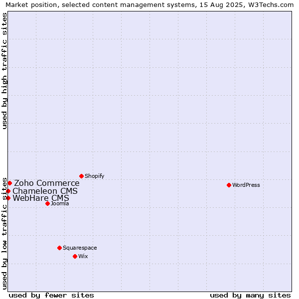 Market position of Zoho Commerce vs. WebHare CMS vs. Chameleon CMS