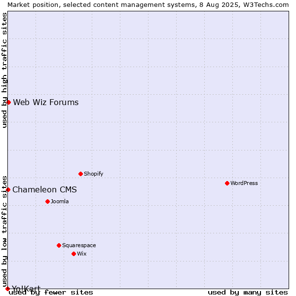 Market position of Web Wiz Forums vs. Chameleon CMS vs. Yo!Kart