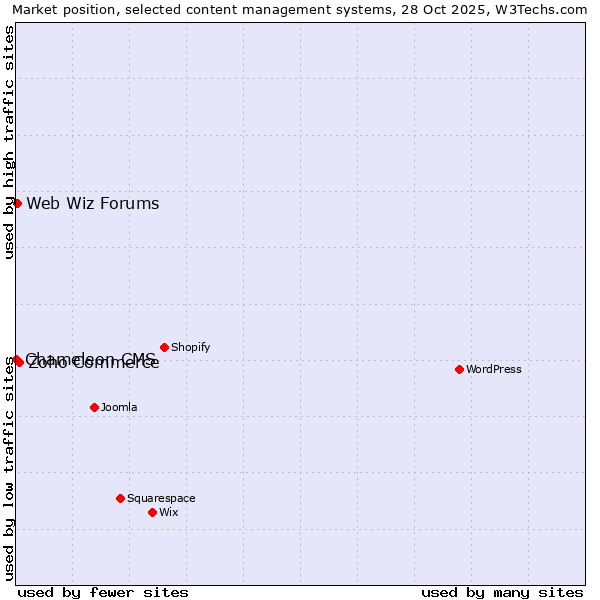 Market position of Zoho Commerce vs. Web Wiz Forums vs. Chameleon CMS
