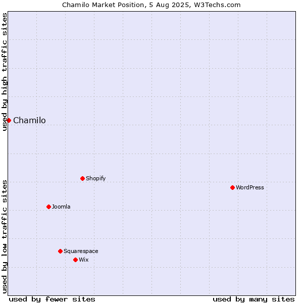 Market position of Chamilo