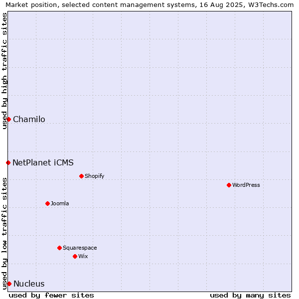Market position of Nucleus vs. Chamilo vs. NetPlanet iCMS