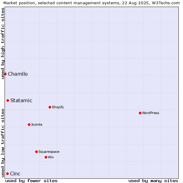 Market position of Statamic vs. Cinc vs. Chamilo