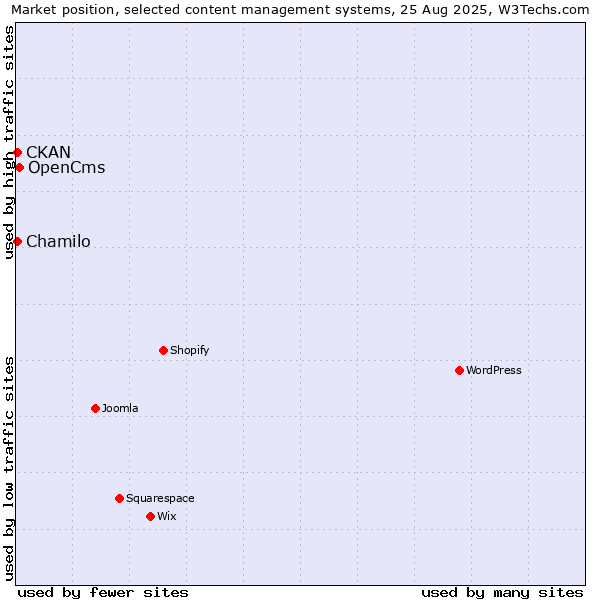 Market position of OpenCms vs. Chamilo vs. CKAN
