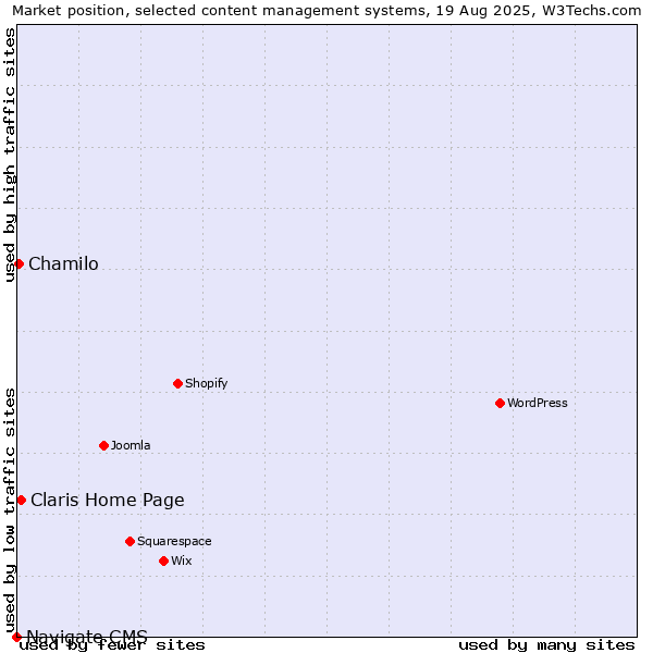Market position of Claris Home Page vs. Chamilo vs. Navigate CMS