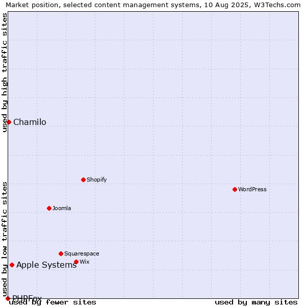 Market position of Apple Systems vs. Chamilo vs. PHPFox