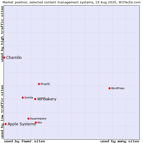 Market position of WPBakery vs. Apple Systems vs. Chamilo