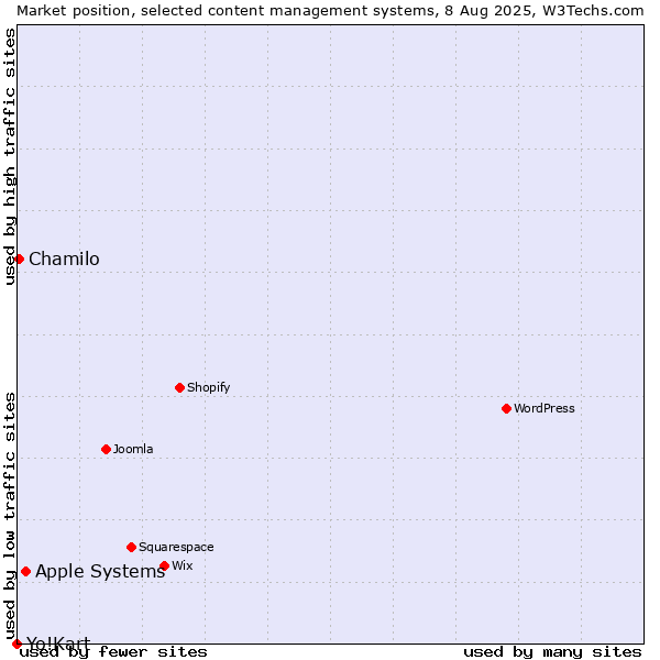 Market position of Apple Systems vs. Chamilo vs. Yo!Kart