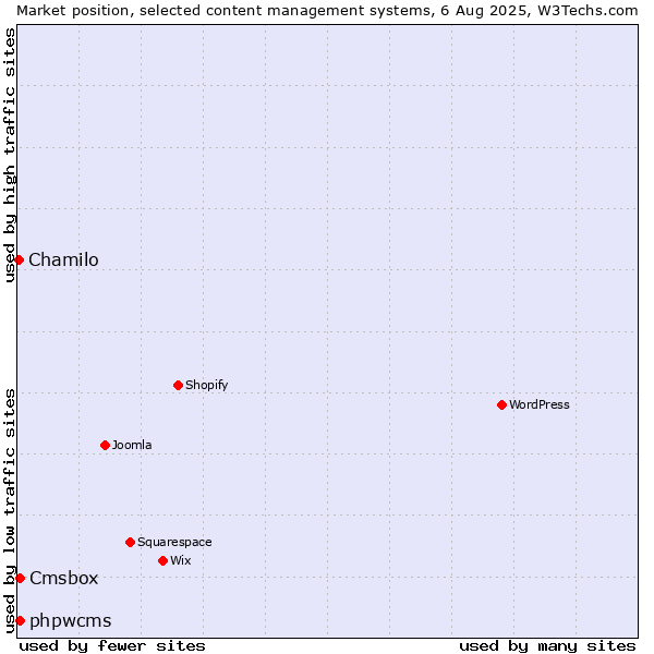Market position of phpwcms vs. Cmsbox vs. Chamilo