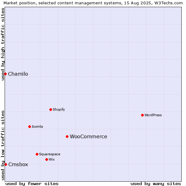 Market position of WooCommerce vs. Cmsbox vs. Chamilo