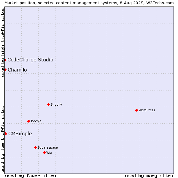 Market position of CMSimple vs. Chamilo vs. CodeCharge Studio