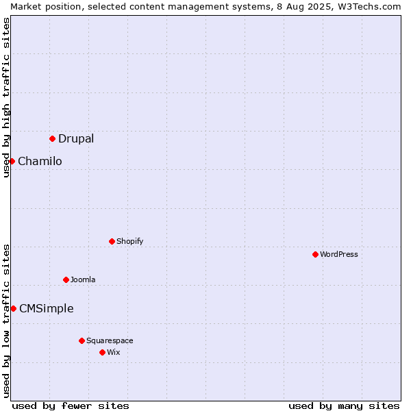 Market position of Drupal vs. CMSimple vs. Chamilo