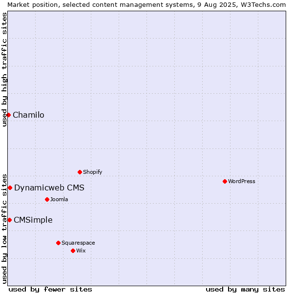 Market position of Dynamicweb CMS vs. CMSimple vs. Chamilo