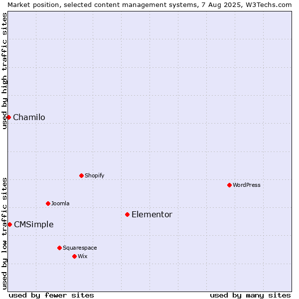 Market position of Elementor vs. CMSimple vs. Chamilo