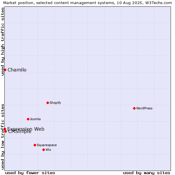 Market position of CMSimple vs. Chamilo vs. Expression Web