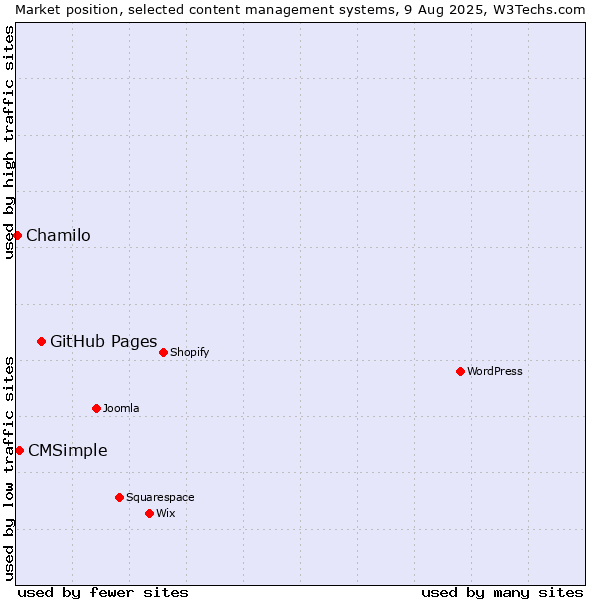 Market position of GitHub Pages vs. CMSimple vs. Chamilo