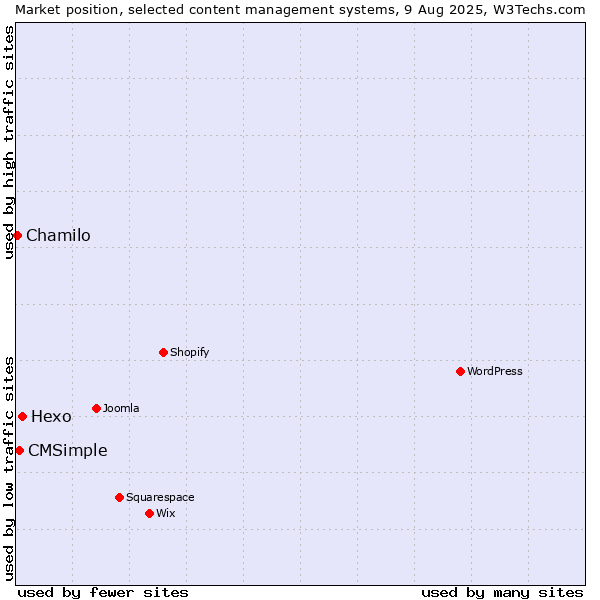 Market position of Hexo vs. CMSimple vs. Chamilo