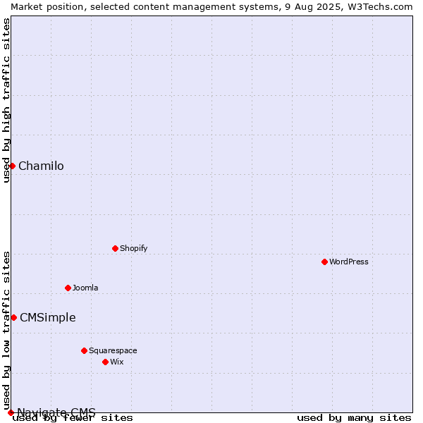 Market position of CMSimple vs. Chamilo vs. Navigate CMS