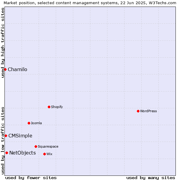 Market position of NetObjects vs. CMSimple vs. Chamilo