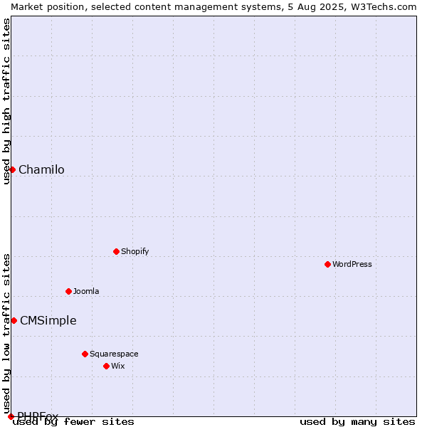 Market position of CMSimple vs. Chamilo vs. PHPFox