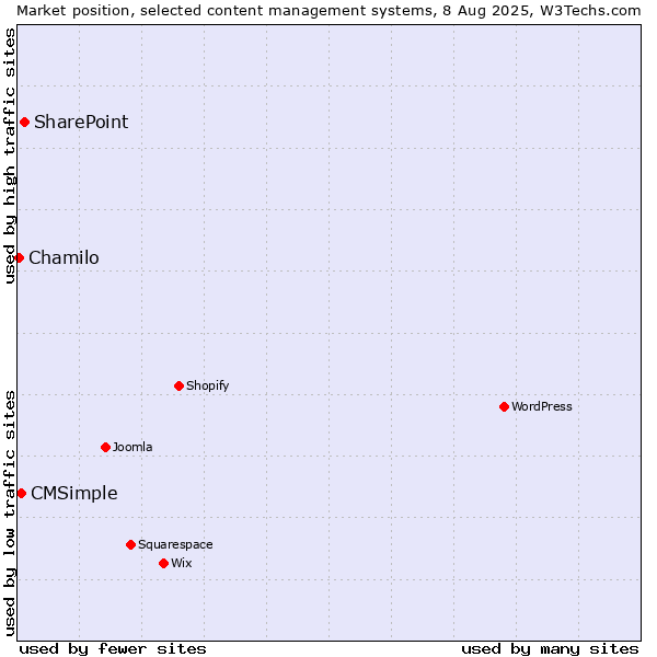 Market position of SharePoint vs. CMSimple vs. Chamilo