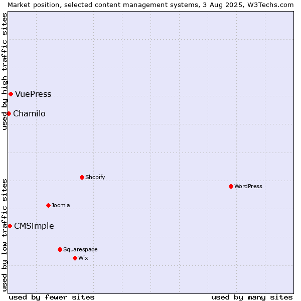 Market position of VuePress vs. CMSimple vs. Chamilo
