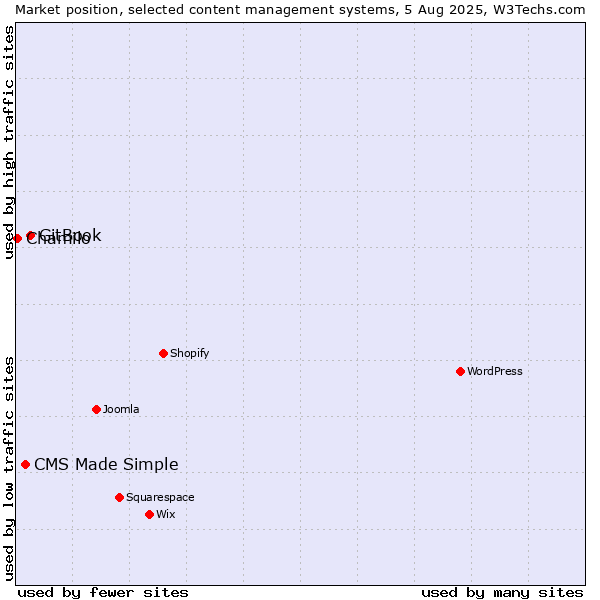 Market position of GitBook vs. CMS Made Simple vs. Chamilo