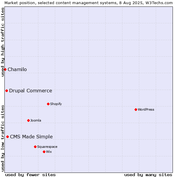 Market position of CMS Made Simple vs. Drupal Commerce vs. Chamilo