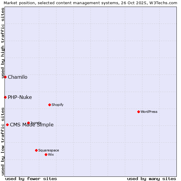 Market position of CMS Made Simple vs. Chamilo vs. PHP-Nuke