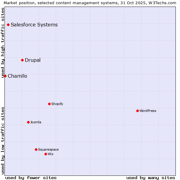 Market position of Drupal vs. Salesforce vs. Chamilo