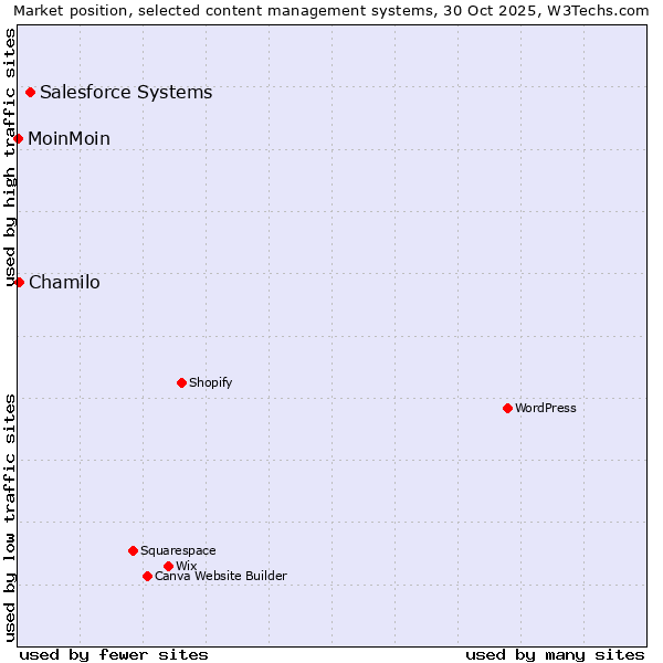 Market position of Salesforce vs. Chamilo vs. MoinMoin