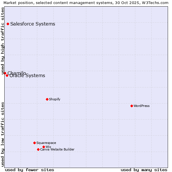 Market position of Salesforce vs. Oracle Systems vs. Chamilo
