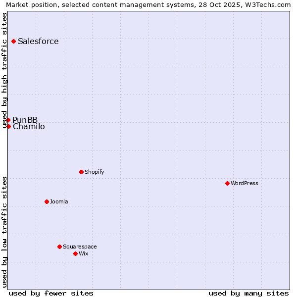 Market position of Salesforce vs. Chamilo vs. PunBB