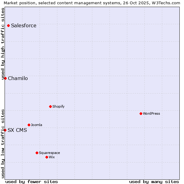 Market position of Salesforce vs. Chamilo vs. SX CMS