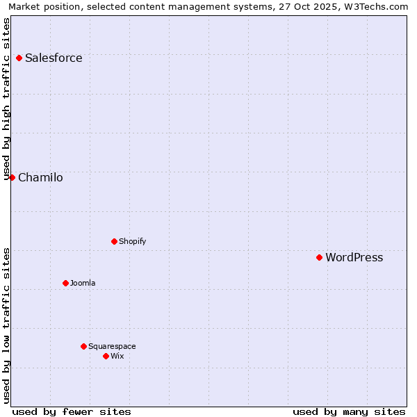 Market position of WordPress vs. Salesforce vs. Chamilo